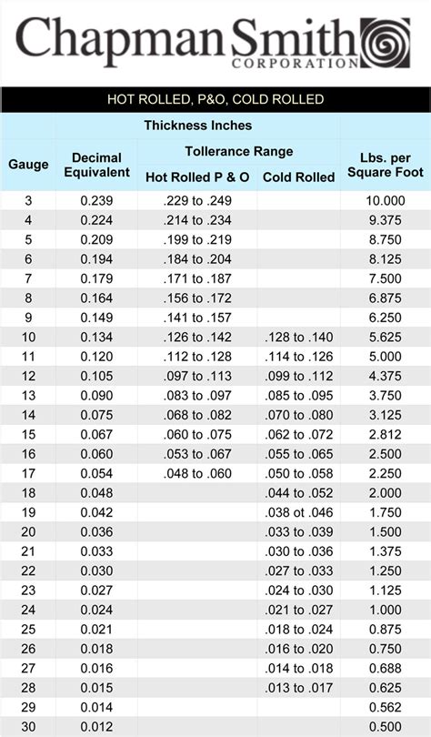 sheet metal gauge decimal equivalent|gauge to inch conversion chart.